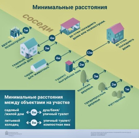 Нормы расположения построек на земельном участке