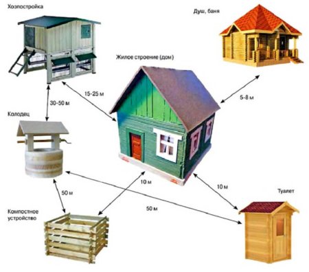 Схема расположения хозпостроек на участке