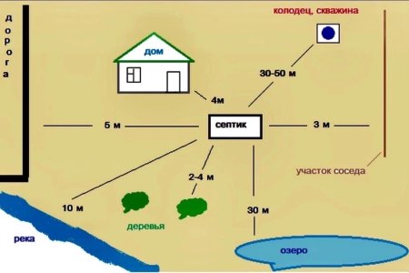 Размещение септика на участке нормы