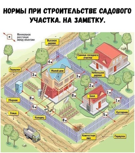 Нормы застройки участка