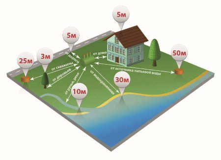 Размещение септика на участке нормы