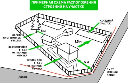Разметка участка под строительство дома