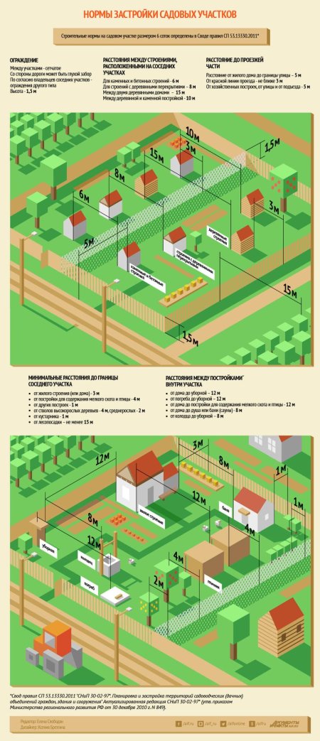 Планировка и застройка садовых дачных участков СП 53.13330.2011