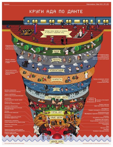 Данте Алигьери круги ада