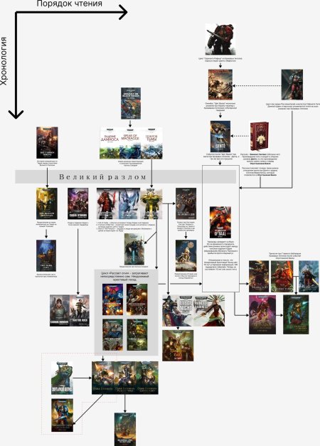 Хронология вархаммер 40000