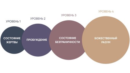 Четыре уровня сознания