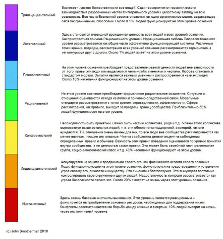 Уровни сознания человека