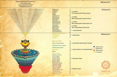 Буддийская космология схема