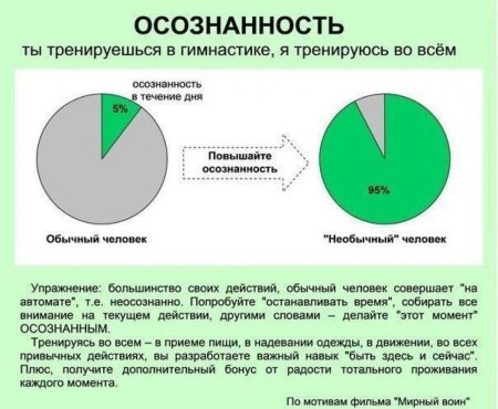 Осознанность своих действий