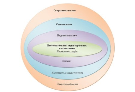 Уровни сознания в психологии