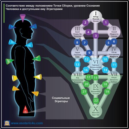 Дерево Сефирот и чакры