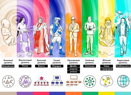 Клэр Грейвз спиральная динамика