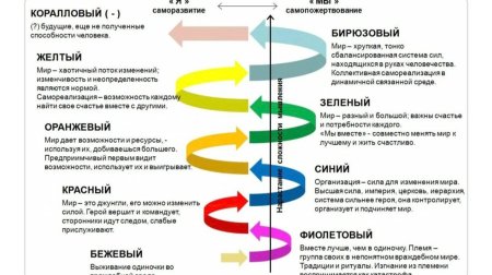 Клэр Грейвз спиральная динамика