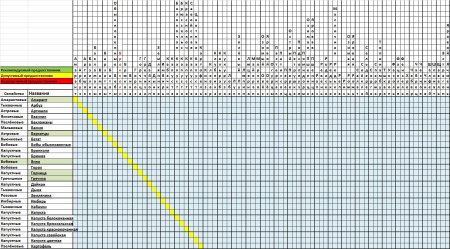 Таблица совместимости овощей