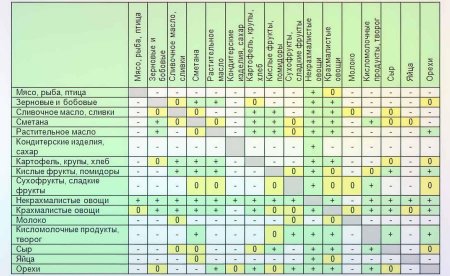 Таблица несовместимых продуктов питания для похудения