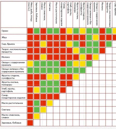 Таблица несовместимости продуктов питания при раздельном питании