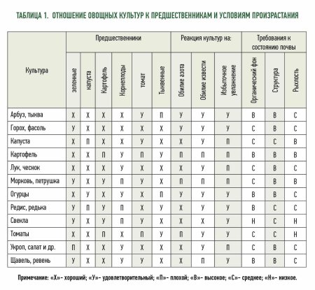 Севооборот таблица предшественников
