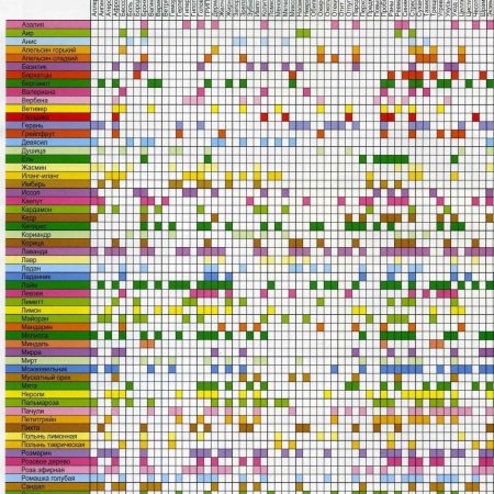 Таблица сочетаемости эфирных масел
