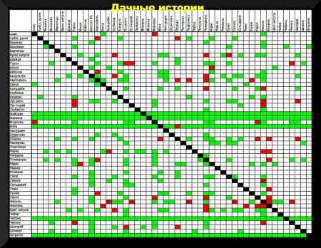 Аллелопатия растений таблица совместимости