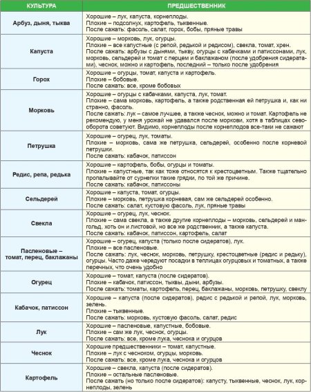 Севооборот на огороде таблица