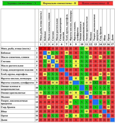 Таблица сочетаемости продуктов раздельное питание