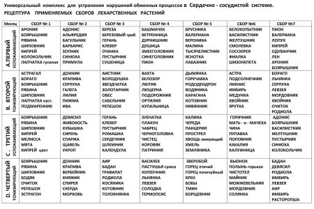 Таблица сбора трав