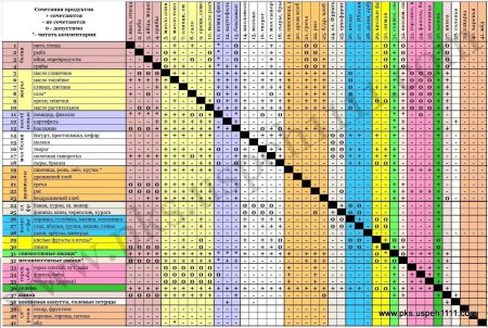 Раздельное питание таблица совместимости продуктов