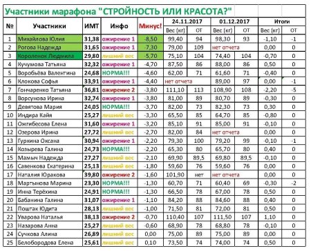 Таблица похудения