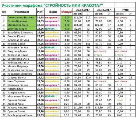 Таблица результатов