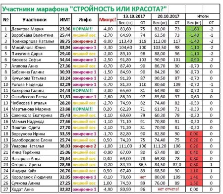 Таблица результатов